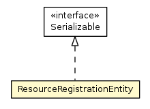 Package class diagram package ResourceRegistrationEntity