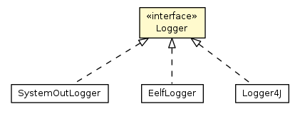 Package class diagram package Logger