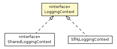Package class diagram package LoggingContext