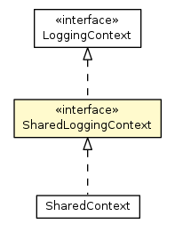 Package class diagram package SharedLoggingContext