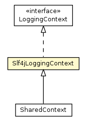 Package class diagram package Slf4jLoggingContext