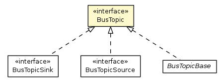 Package class diagram package BusTopic