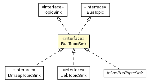 Package class diagram package BusTopicSink