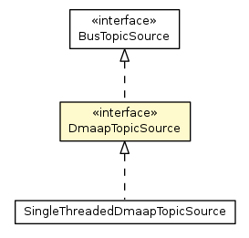 Package class diagram package DmaapTopicSource