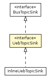 Package class diagram package UebTopicSink