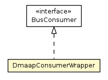 Package class diagram package BusConsumer.DmaapConsumerWrapper