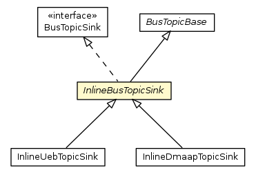 Package class diagram package InlineBusTopicSink