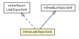 Package class diagram package InlineUebTopicSink