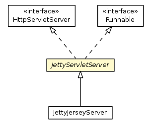 Package class diagram package JettyServletServer