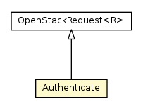 Package class diagram package TokensResource.Authenticate