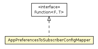 Package class diagram package AppPreferencesToSubscriberConfigMapper