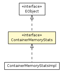 Package class diagram package ContainerMemoryStats