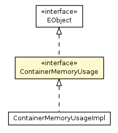 Package class diagram package ContainerMemoryUsage