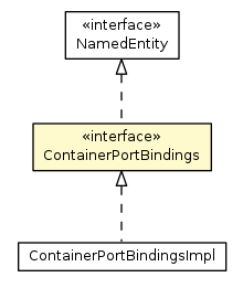 Package class diagram package ContainerPortBindings