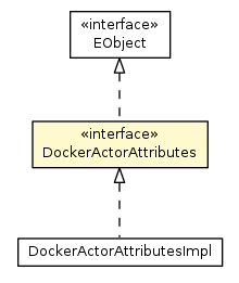 Package class diagram package DockerActorAttributes