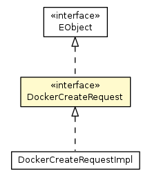Package class diagram package DockerCreateRequest