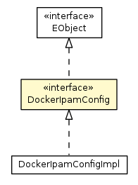 Package class diagram package DockerIpamConfig