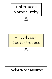 Package class diagram package DockerProcess