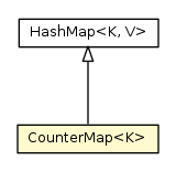 Package class diagram package CounterMap