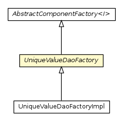 Package class diagram package UniqueValueDaoFactory