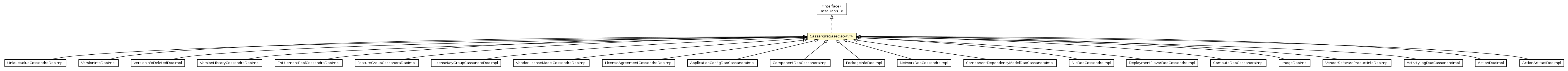 Package class diagram package CassandraBaseDao
