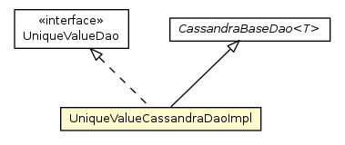 Package class diagram package UniqueValueCassandraDaoImpl