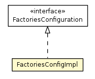 Package class diagram package FactoriesConfigImpl