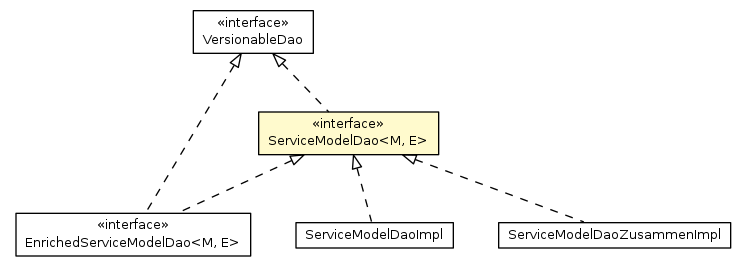 Package class diagram package ServiceModelDao