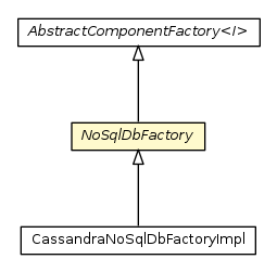 Package class diagram package NoSqlDbFactory