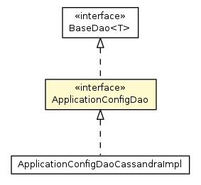 Package class diagram package ApplicationConfigDao