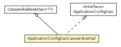 Package class diagram package ApplicationConfigDaoCassandraImpl