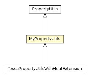 Package class diagram package YamlUtil.MyPropertyUtils