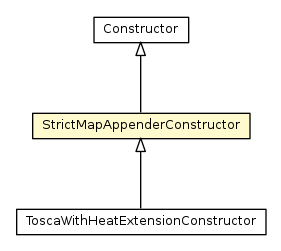 Package class diagram package YamlUtil.StrictMapAppenderConstructor