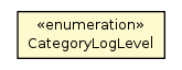 Package class diagram package CategoryLogLevel
