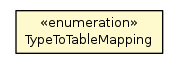 Package class diagram package DataMigration.TypeToTableMapping