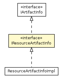 Package class diagram package IResourceArtifactInfo