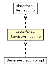 Package class diagram package IServiceArtifactInfo