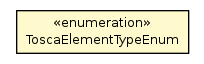 Package class diagram package ImportUtils.ToscaElementTypeEnum