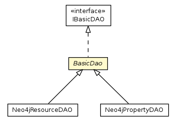 Package class diagram package BasicDao