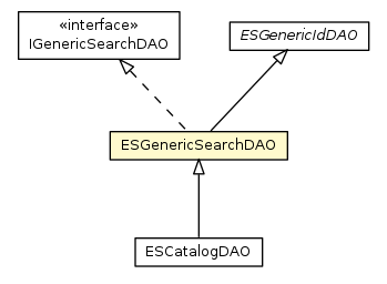 Package class diagram package ESGenericSearchDAO