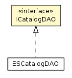 Package class diagram package ICatalogDAO