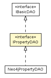 Package class diagram package IPropertyDAO