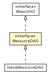 Package class diagram package IResourceDAO