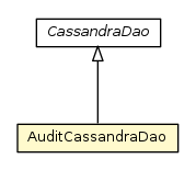 Package class diagram package AuditCassandraDao