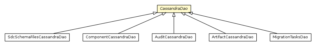 Package class diagram package CassandraDao
