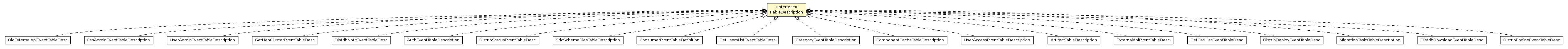 Package class diagram package ITableDescription