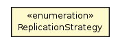 Package class diagram package SdcSchemaBuilder.ReplicationStrategy