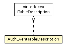 Package class diagram package AuthEventTableDescription