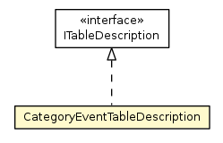 Package class diagram package CategoryEventTableDescription