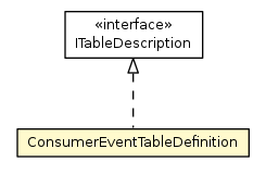 Package class diagram package ConsumerEventTableDefinition